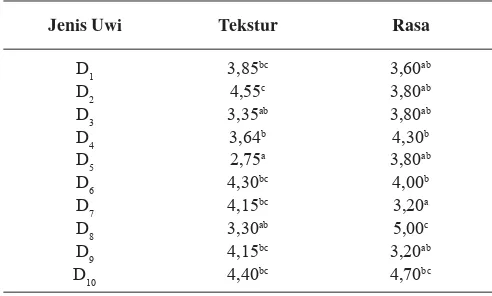 Tabel 3.  Nilai rata-rata uji organoleptik tekstur dan rasa uwi kukus