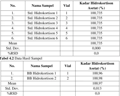 Tabel 4.1 Data Hasil Standar 