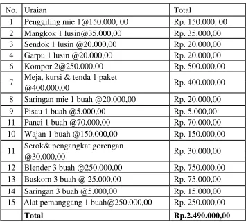 Tabel 2. Biaya Peralatan Penunjang 