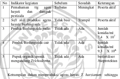 Tabel 2. Gambaran perbandingan out put sebelum dan setelah kegiatan pengabdian  pada pengurus dan anggota PPAH mitra