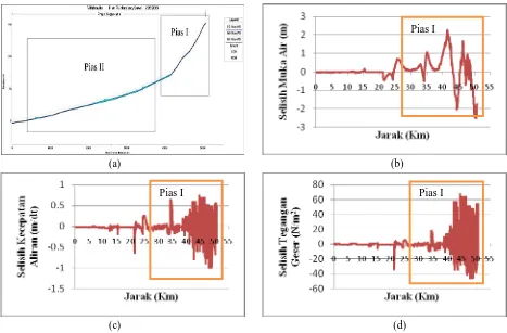 Gambar 6. (a) Pembagian pias pada analisa hidrolika, (b) Grafik selisih elevasi muka air pada bulan Juni 2011,                               (c) Grafik selisih kecepatan aliran pada bulan Juni 2011, (d) Grafik selisih tegangan geser  pada bulan Juni 2011