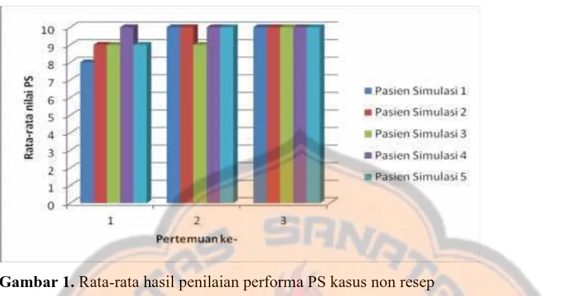 Gambar 1. Rata-rata hasil penilaian performa PS kasus non resep