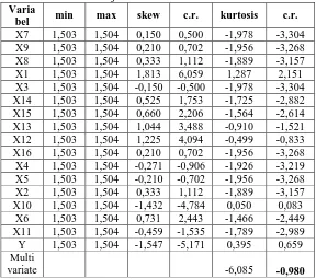 Tabel 4. Hasil estimasi Uji Normalitas data  Varia