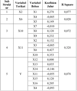 Tabel 5. Nilai koefisien determinasi dan kontribusi variable lain. Sub 
