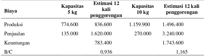 Tabel 5.4 Rincian dan entimasi keuntungan produksi ripe banana chip 