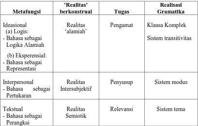 Tabel 1: fungsi-metafungsi, susunan-susunan tafsiran realitas dan realisasi-realisasi gramatikal (adaptasi dari Martin 1993: 145) Fungsi eksperiensial digunakan untuk mengetahui pemarkah verba (proses) pada data