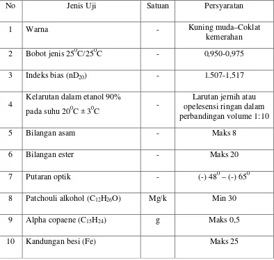 Tabel 2.1 Parameter syarat mutu minyak nilam sesuai dengan SNI 06-2385-2006 