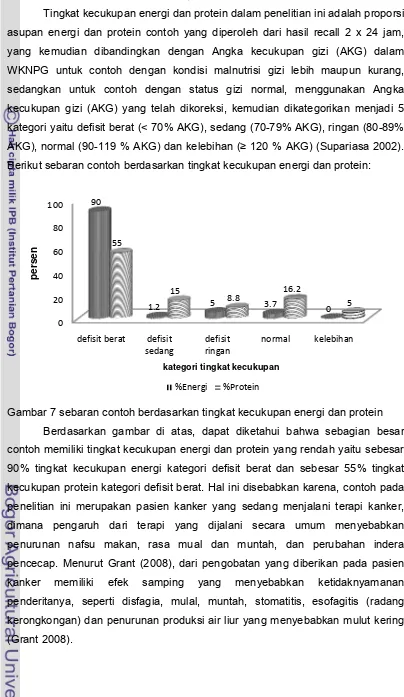 Gambar 7 sebaran contoh berdasarkan tingkat kecukupan energi dan protein 