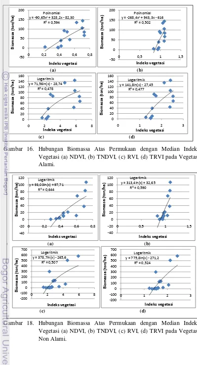Gambar 16. Hubungan Biomassa Atas Permukaan dengan Median Indeks 