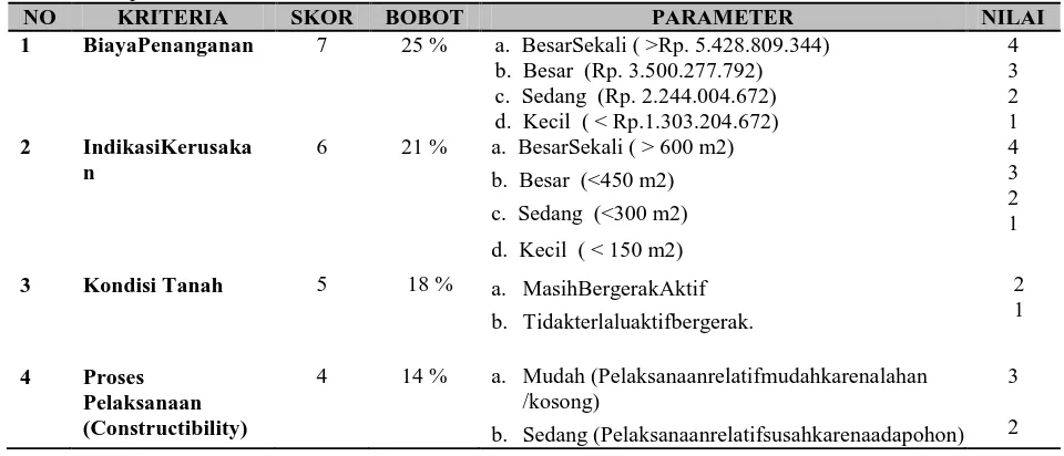 Tabel 2: Penetapan Parameter dan Skala Penilaian NO 1 
