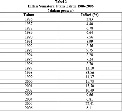 Tabel 2 Inflasi Sumatera Utara Tahun 1986-2006 