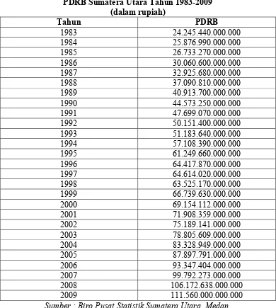Tabel 3 PDRB Sumatera Utara Tahun 1983-2009 
