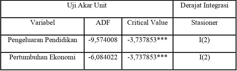 Tabel 5 Hasil Estimasi Unit Root Test dan Derajat Integrasi dengan ADF-Test 