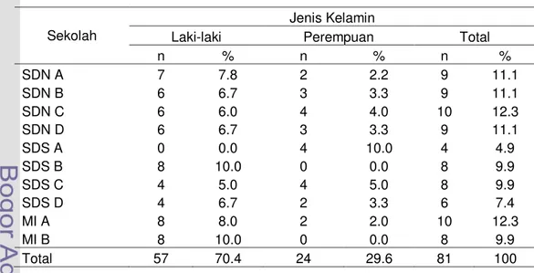 Tabel 3 Sebaran penjaja PJAS berdasarkan jenis kelamin 