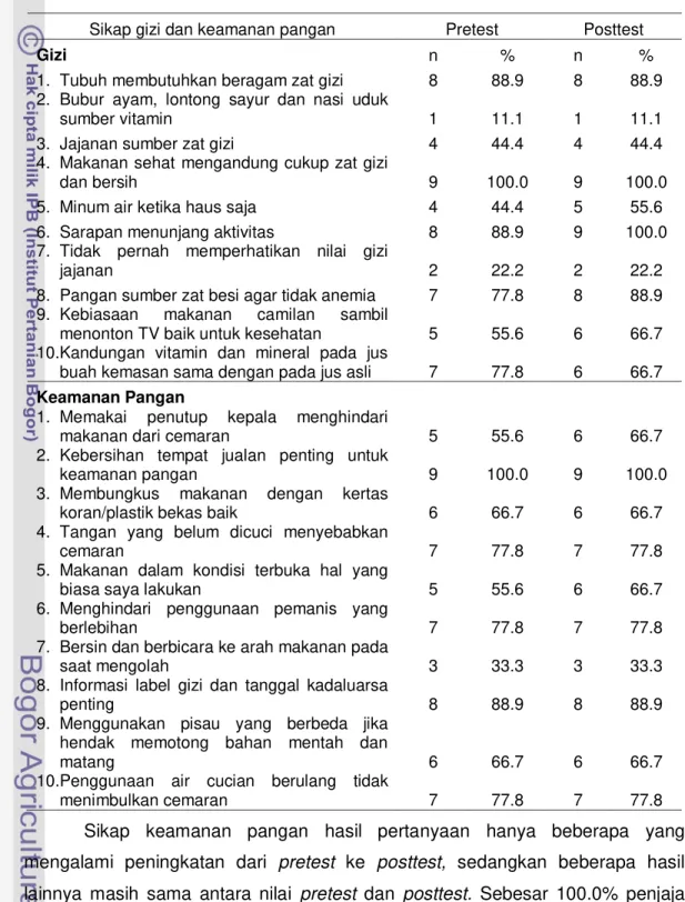 Tabel  17  Sebaran  penjaja  PJAS  berdasarkan  sikap  setuju  tentang  gizi  dan  keamanan pangan 