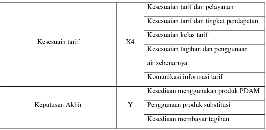 Tabel 6.2. Variabel dan Atribut Penelitian (Lanjutan) 