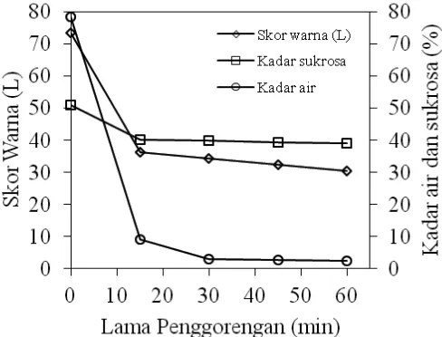 Gambar 6.  Perubahan warna (L), penurunan kadar air dan kadar sukrosa padatan nangka selama penggorengan pada suhu minyak 100OC dengan tekanan vakum 13 kPa