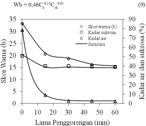 Gambar 9. Perubahan warna (b), penurunan kadar air dan kadar sukrosa padatan nangka selama penggorengan pada suhu minyak 100OC dengan tekanan vakum 13 kPa