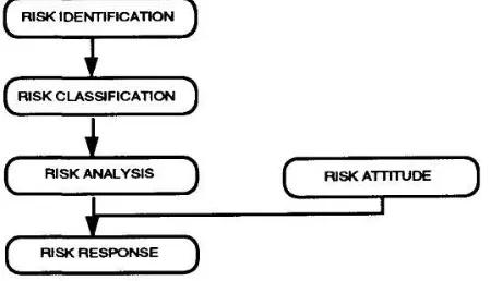 Gambar 1.  Proses Manajemen Risiko menurut Roger Flanagan & George Norman 