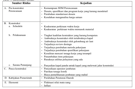 Tabel 4. Identifikasi Risiko  Sumber Risiko 