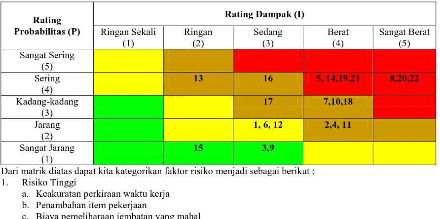 Tabel 5. Penilaian risiko secara kualitatif 