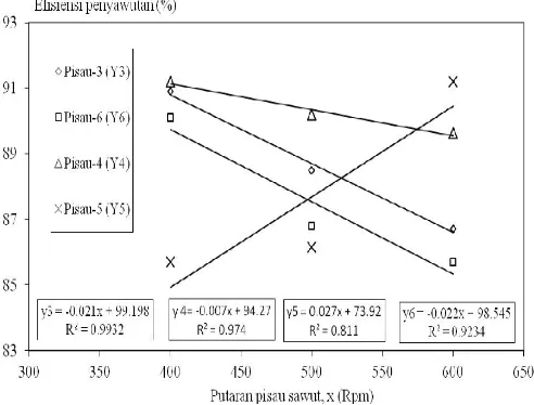 Gambar 5.  Pengaruh putaran pisau sawut terhadap eﬁ siensi penyawutan mesin penyawut MPB-09 Balitkabi.