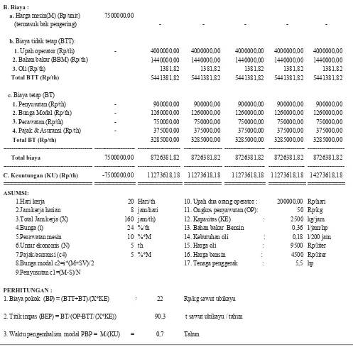 Tabel 3.  Analisis Biaya Pokok (BP), Titik Impas (BEP) dan Waktu Pengembalian Modal (PBP) mesin penyawut MPB-09 Balitkabi