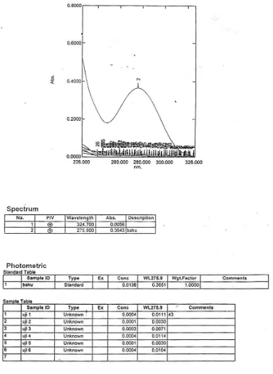 Gambar 2.Spektrum dari uji disolusi Natrium Diklofenak (tahap asam). 