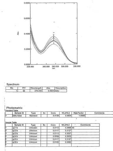 Gambar 3.Spektrum dari uji disolusi Natrium Diklofenak (tahap basa). 