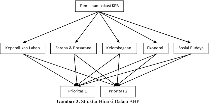 Gambar 3. Struktur Hirarki Dalam AHP  