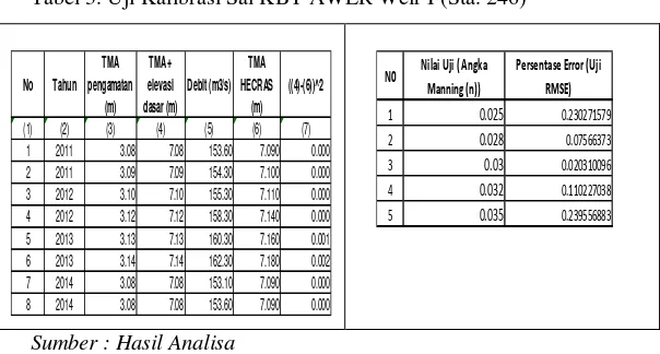 Tabel 3. Uji Kalibrasi Sal KBT AWLR Weir I (Sta. 246) 