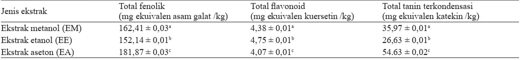 Table 1.  Total phenolic, ﬂ avonoid and condensed tannin content of goroho banana extracts