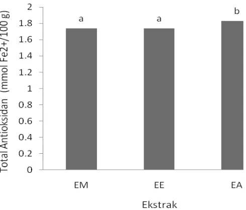 Figure 2. Total antioxidant content of goroho banana extract. EM: methanol extract, EE: ethanol extractand EA: aceton extract