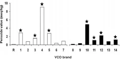 Figure 3.  Peroxide values of commercial VCO without (□) and with (■) light protection