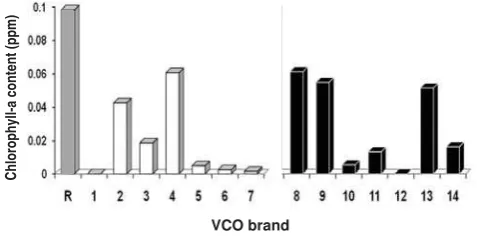 Figure 6.  Chlorophyll-a content of fresh prepared VCO (R) and commercial VCO without (□) and with (■) light protection