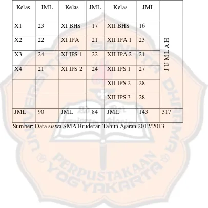 Tabel 4.1 Data siswa SMA Bruderan Purworejo Tahun Ajaran 2012/2013 