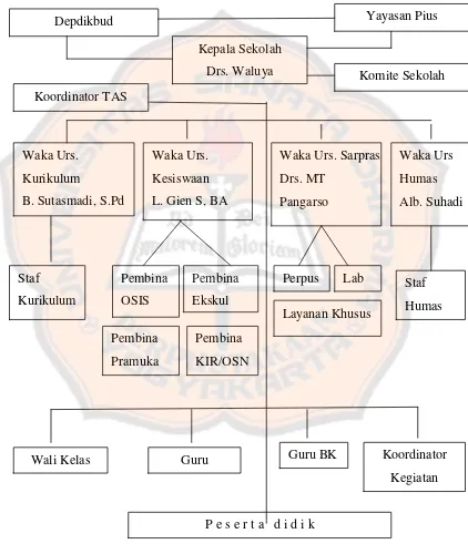 Gambar 4. 1 Struktur Organisasi SMA Bruderan Purworejo Tahun Ajaran 2012/2013 