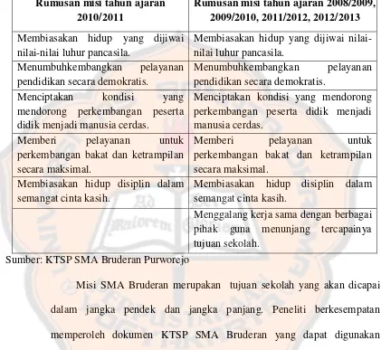 Tabel 4.3 Perbandingan perbedaan rumusan misi SMA Bruderan Purworejo 