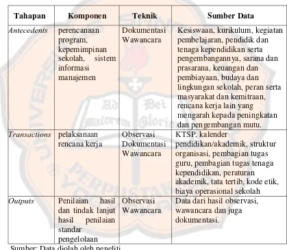Tabel 3.2 Deskripsi teknik pengumpulan data evaluasi program 
