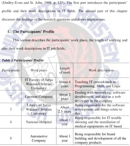 Table 1 Participants’ Profile 