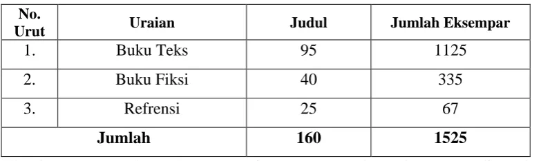 Tabel 3 : Koleksi Perpustakaan 