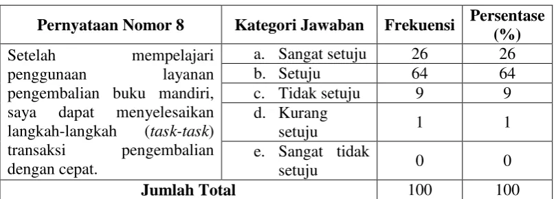 Tabel 4.8 Kecepatan menyelesaikan langkah-langkah (task-task) transaksi 