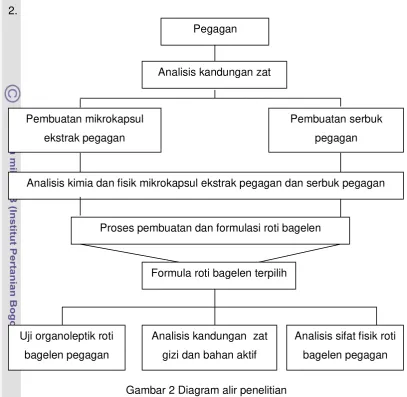 Gambar 2 Diagram alir penelitian 