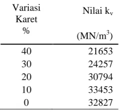 Tabel 9. Nilai rerata modulus elastisitas beton karet 