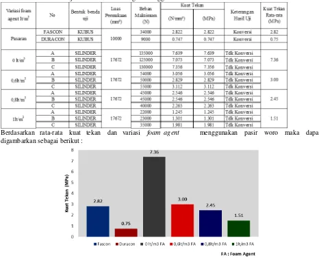 Tabel 5. Analisis Hasil Uji Kuat Tekan Bata ringan Menggunakan Pasir Woro 