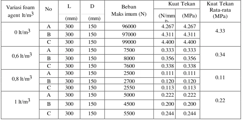 Gambar 4 . Hubungan antara Variasi foam agent dengan  kuat  tekan  Bata     Bata ringan  Silinder  pasir Kuarsa dan Fascon dan Duracon 