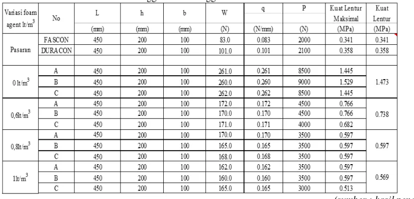 Tabel 9. Analisis Kuat Lentur menggunakan Menggunakan Pasir Woro 