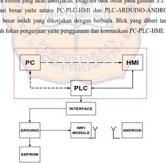 Gambar 3.2. adalah gambar diagram blok besar yang menggambarkan tentang alur 