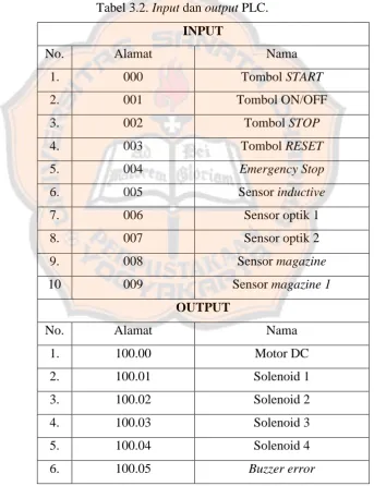 Tabel 3.2. Input dan output PLC. 