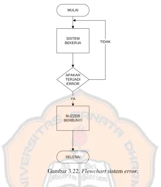 Gambar 3.22. Flowchart sistem error. 